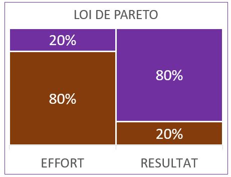 LOI DE PARETO MLM Btchakoute